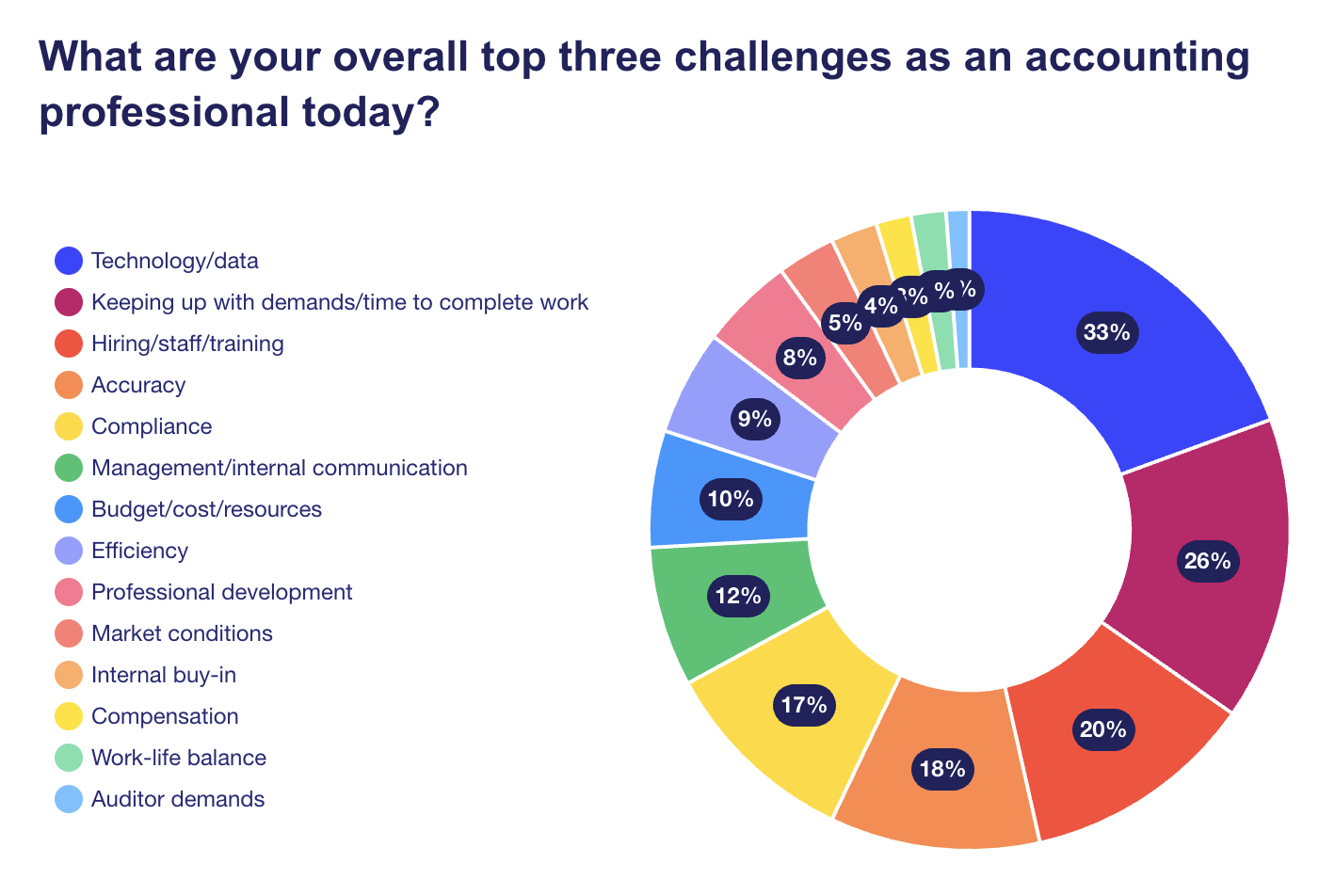 Leapfin State of Automation for Revenue Accounting Survey - What is your top overall challenge